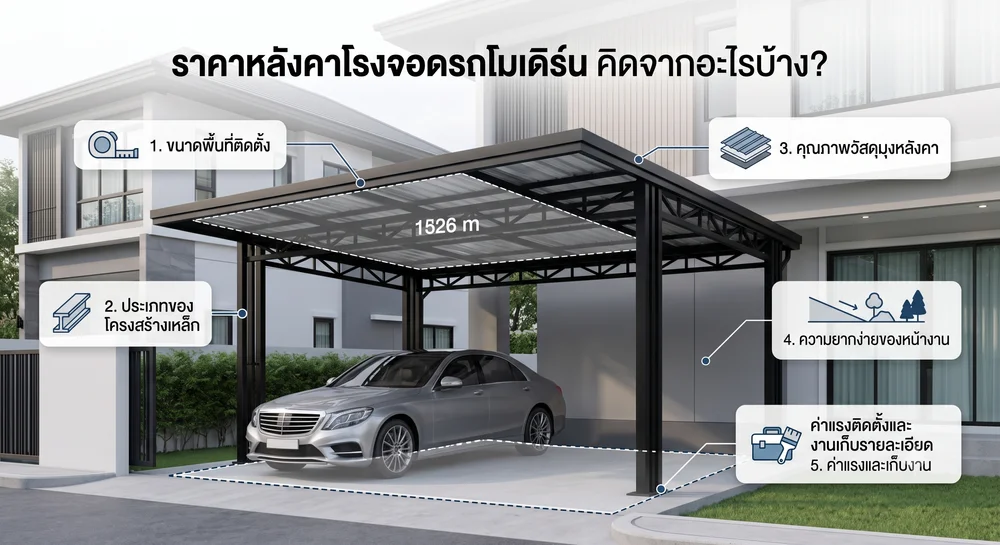 5 เหตุผลที่ควรเลือกจ้างรับทำหลังคาโรงจอดรถ โมเดิร์น ให้สวยทนทานนานปี
